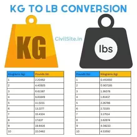 Kilograms to Pounds (kg to lb)